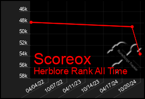 Total Graph of Scoreox