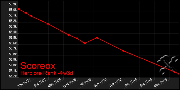 Last 31 Days Graph of Scoreox