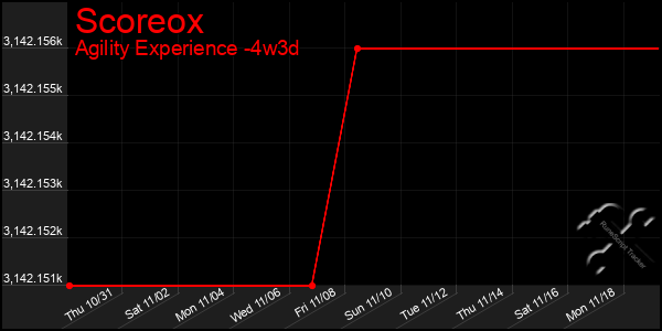 Last 31 Days Graph of Scoreox