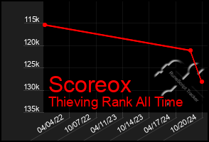 Total Graph of Scoreox