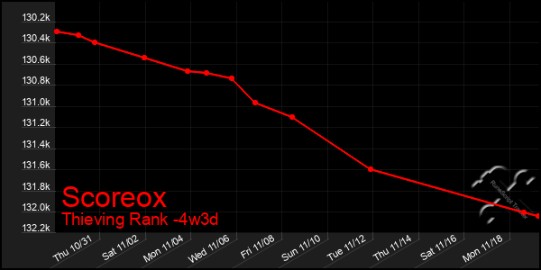 Last 31 Days Graph of Scoreox