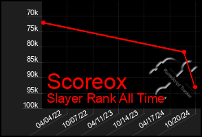 Total Graph of Scoreox