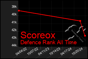 Total Graph of Scoreox