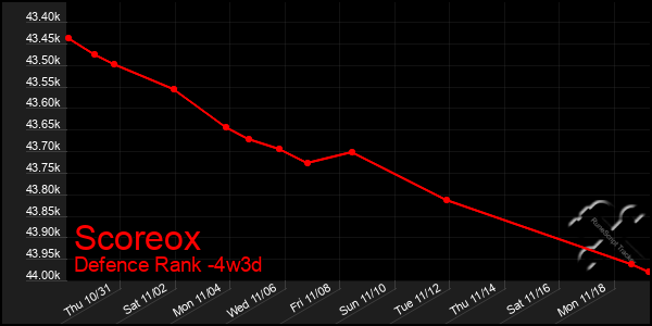 Last 31 Days Graph of Scoreox