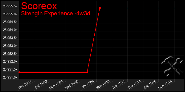 Last 31 Days Graph of Scoreox