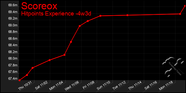 Last 31 Days Graph of Scoreox