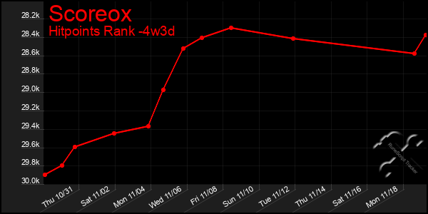 Last 31 Days Graph of Scoreox