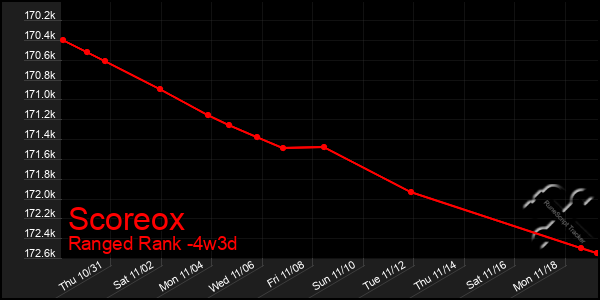 Last 31 Days Graph of Scoreox