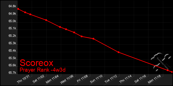 Last 31 Days Graph of Scoreox