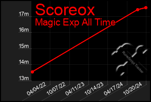 Total Graph of Scoreox