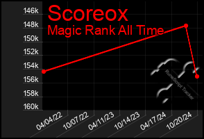 Total Graph of Scoreox