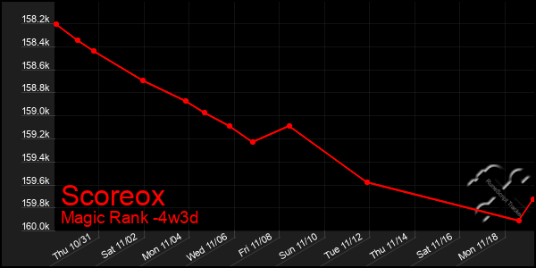 Last 31 Days Graph of Scoreox