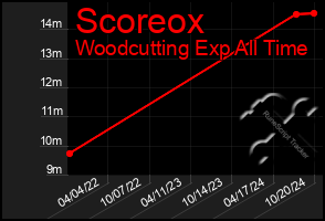 Total Graph of Scoreox