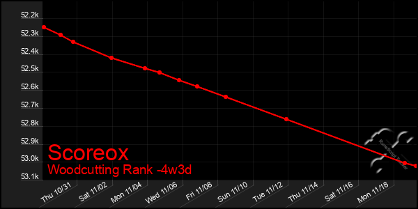 Last 31 Days Graph of Scoreox