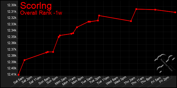 1 Week Graph of Scorlng