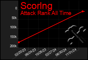 Total Graph of Scorlng