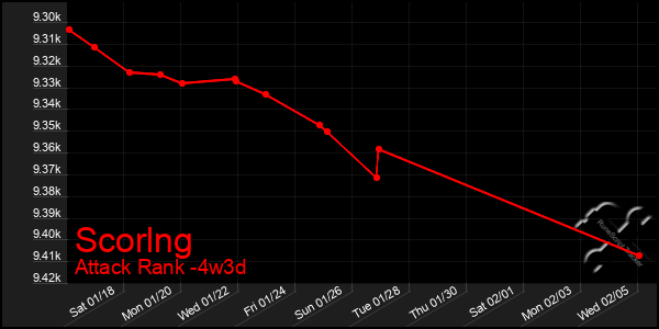 Last 31 Days Graph of Scorlng