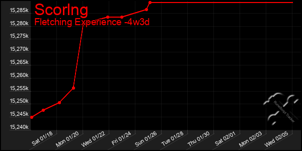 Last 31 Days Graph of Scorlng