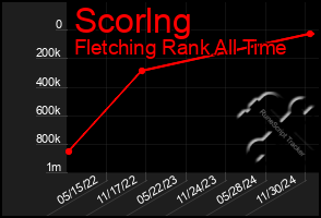 Total Graph of Scorlng