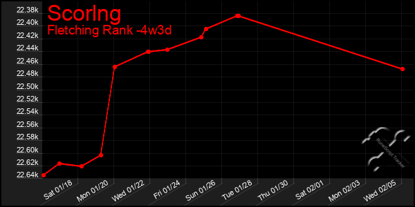 Last 31 Days Graph of Scorlng