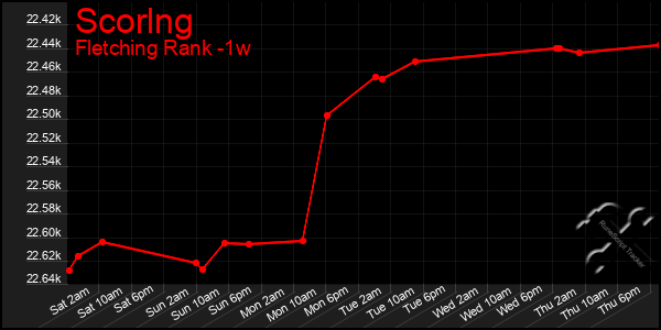 Last 7 Days Graph of Scorlng