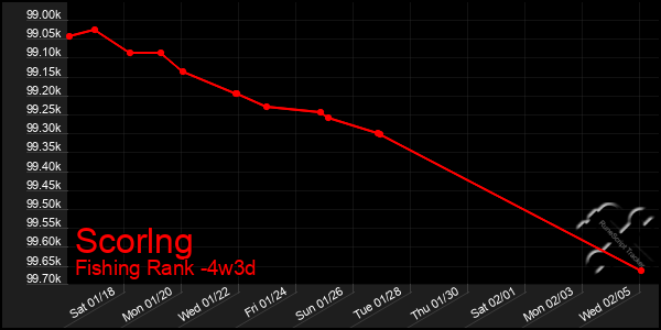 Last 31 Days Graph of Scorlng