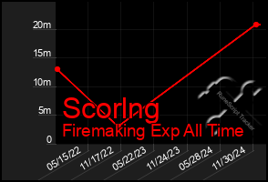 Total Graph of Scorlng