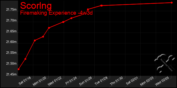 Last 31 Days Graph of Scorlng