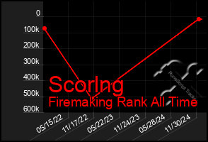 Total Graph of Scorlng