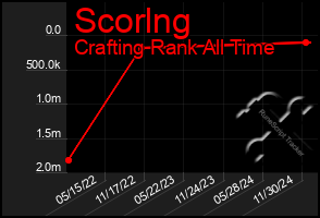 Total Graph of Scorlng