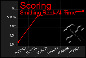 Total Graph of Scorlng