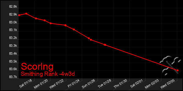 Last 31 Days Graph of Scorlng