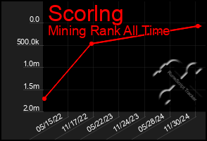 Total Graph of Scorlng