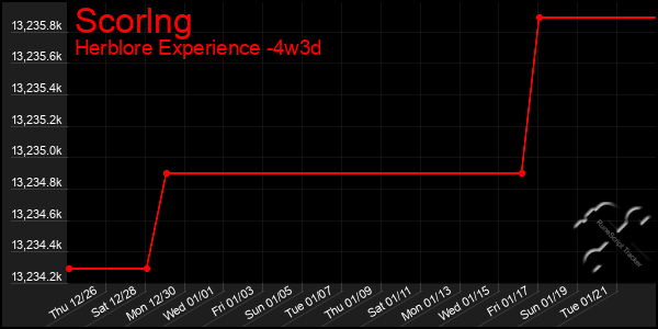 Last 31 Days Graph of Scorlng