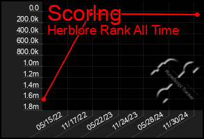 Total Graph of Scorlng