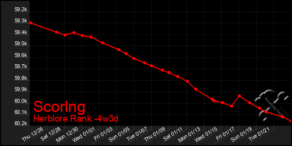 Last 31 Days Graph of Scorlng