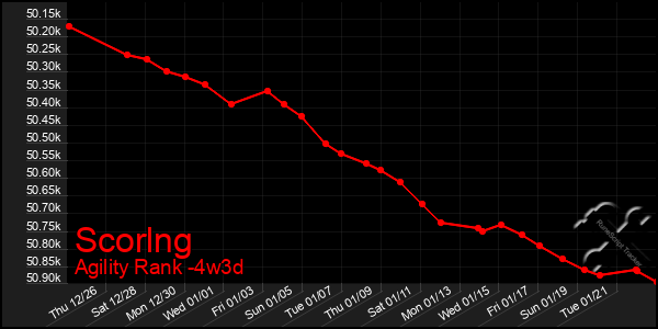 Last 31 Days Graph of Scorlng