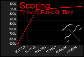 Total Graph of Scorlng