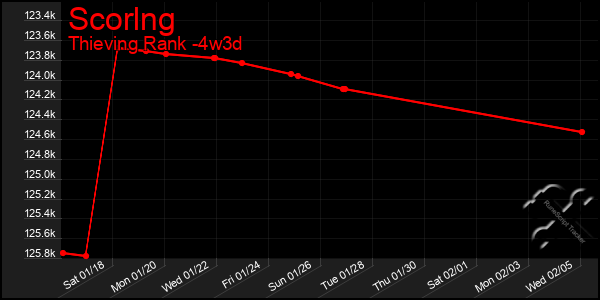 Last 31 Days Graph of Scorlng