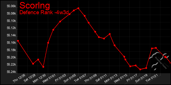 Last 31 Days Graph of Scorlng