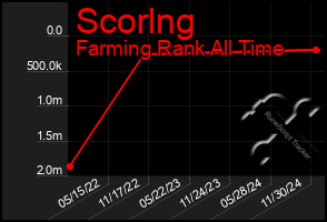 Total Graph of Scorlng