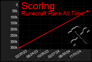 Total Graph of Scorlng