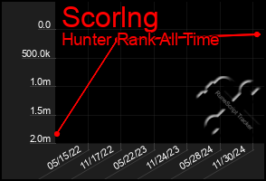 Total Graph of Scorlng