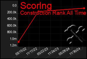 Total Graph of Scorlng