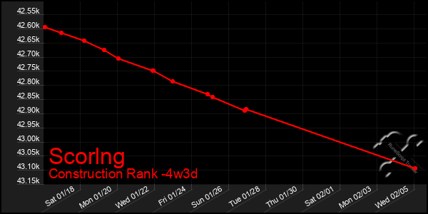 Last 31 Days Graph of Scorlng