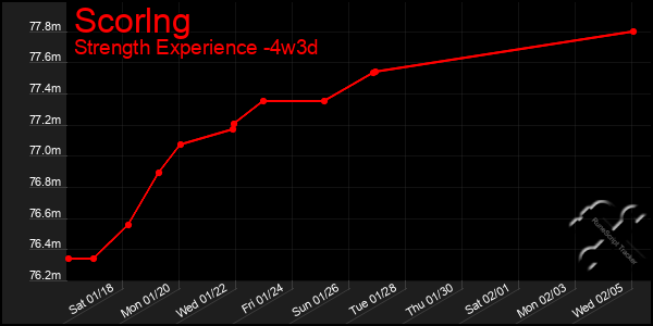 Last 31 Days Graph of Scorlng