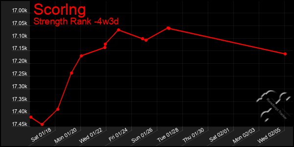 Last 31 Days Graph of Scorlng