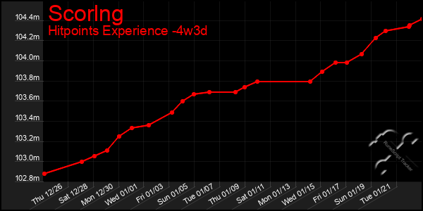 Last 31 Days Graph of Scorlng