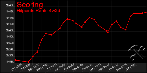 Last 31 Days Graph of Scorlng