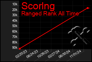 Total Graph of Scorlng